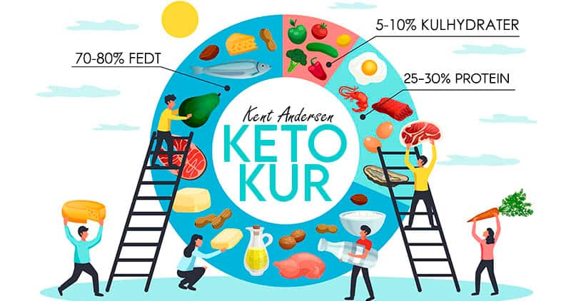 keto pyramiden er en let måde at forstå en keto kostplan på. Undgå tomme kalorier.